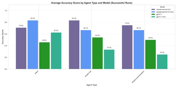 Accuracy comparison