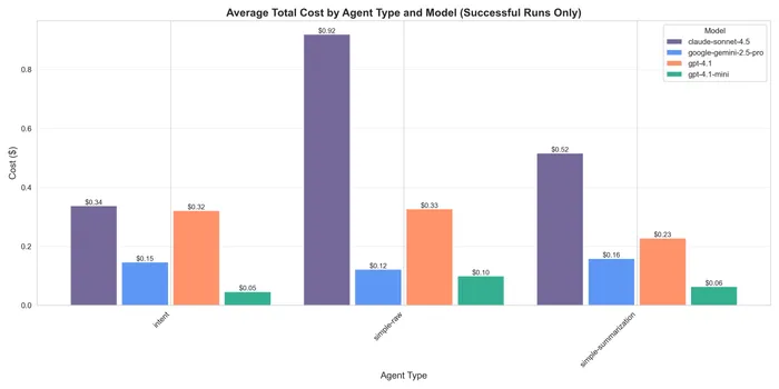 Cost comparison
