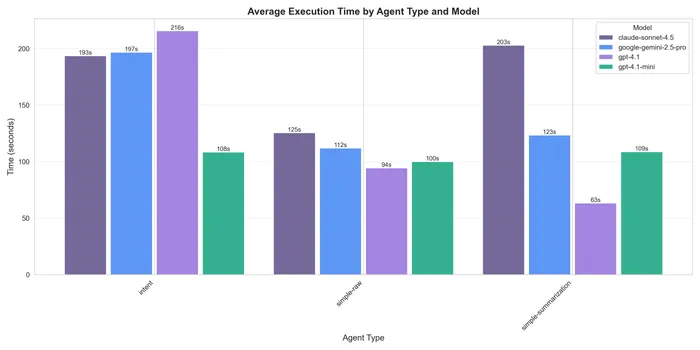 Execution time comparison