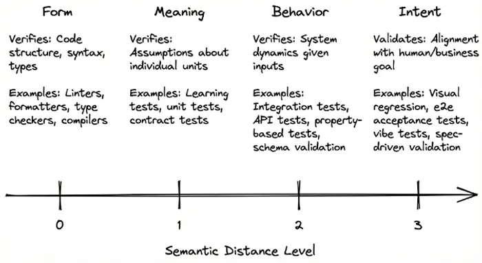 The Semantic Distance scale