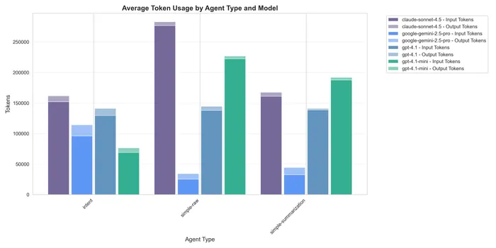Token usage across steps